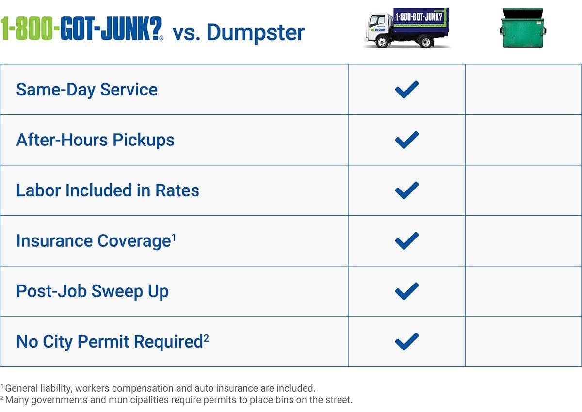 Commercial Services Junk removal comparison guide