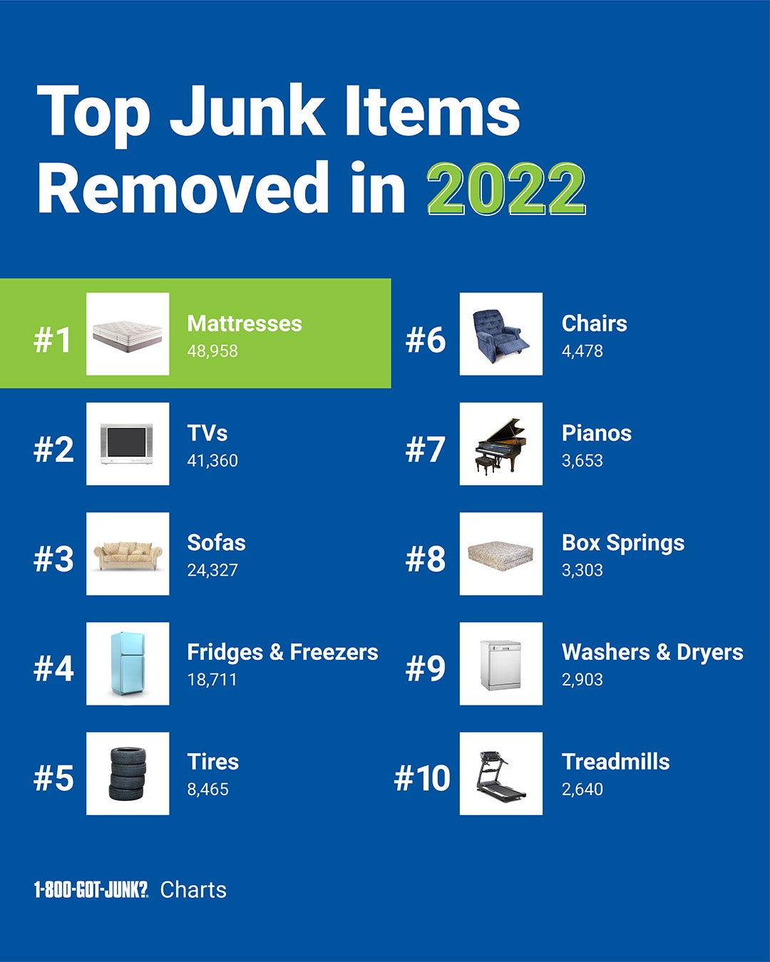 Image of the top junk items removed in 2022 listed out with pictures of the items next to it