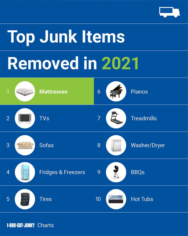 The top junk removal items we took in 2021